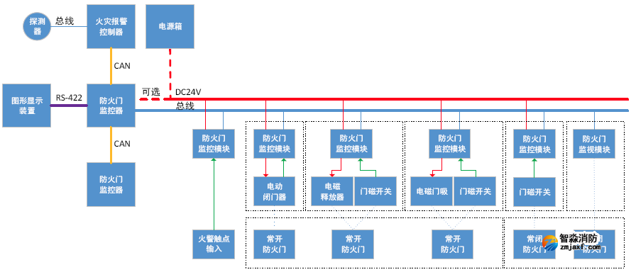 防火門監控系統框圖