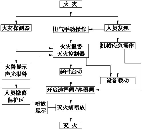 IG541氣體滅火系統