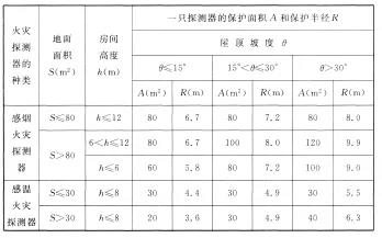 海灣感煙火災(zāi)探測(cè)器和A1、A2、B型感溫火災(zāi)探測(cè)器的保護(hù)面積和保護(hù)半徑