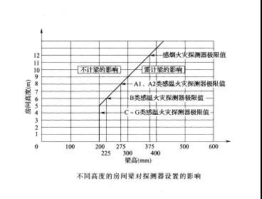 不同高度的房間梁對(duì)探測(cè)器設(shè)置的影響