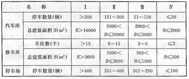 汽車庫、修車庫、停車場的分類