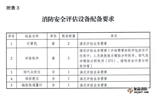 應急管理部《消防技術服務機構從業條件》發布