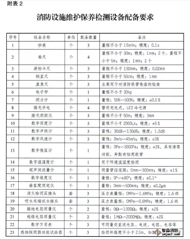 應急管理部《消防技術服務機構從業條件》發布