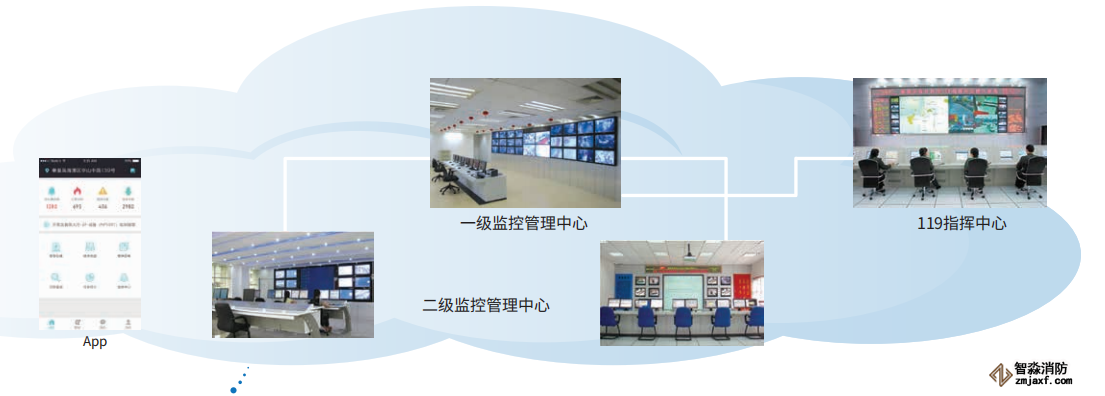 GST智慧消防物聯網系統框架及組成