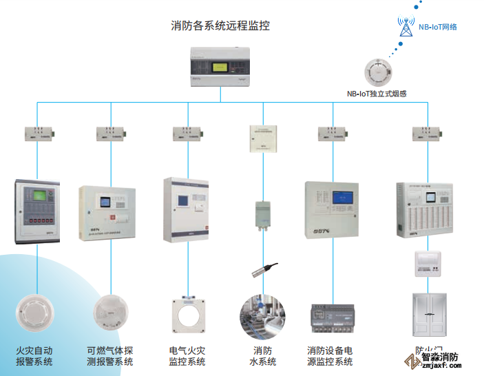 GST智慧消防物聯網系統框架及組成