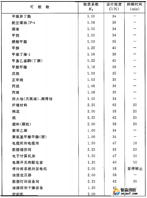 二氧化碳滅火系統可以滅什么火災，不可以滅什么火災